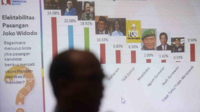 Survei elektabilitas capres - cawapres dalam Pemilu 2019.