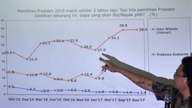 Direktur Eksekutif  Saiful Mujani Research and Consulting (SMRC) Djayadi Hanan memaparkan hasil survei terbaru tentang Kekuatan Partai dan Calon Presiden