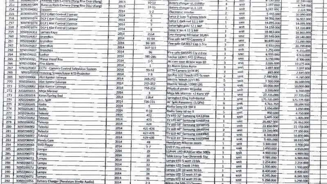 Daftar BMN Roy Suryo.