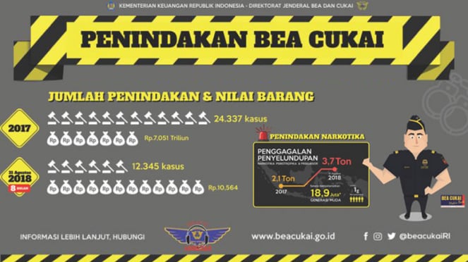 Infografis Peran Strategis Bea Cukai.