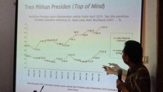 Tren pemilih presiden,  Saiful Mujani Research and Consulting