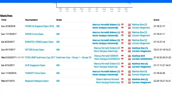 Hasil head to head Kevin/Marcus kontra Boe/Megensen