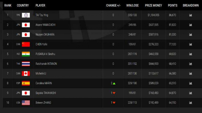 Ranking BWF tur 2018.