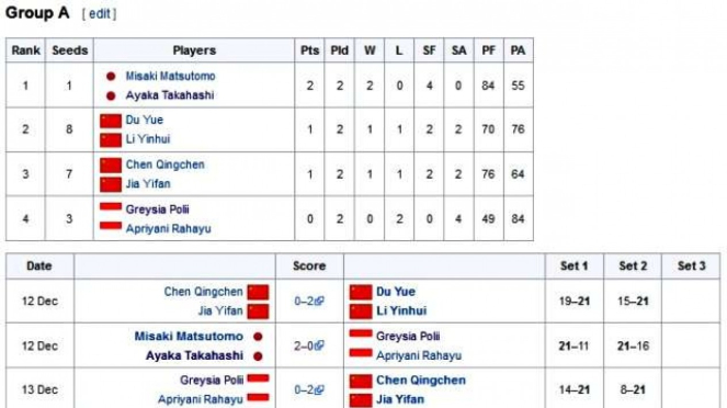 Klasemen sementara fase penyisihan Grup A ganda putri Final Tur BWF 2018