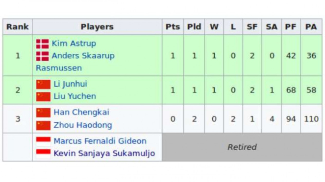 Bagan klasemen Grup A ganda putra final Tur BWF 2018.