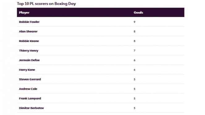 Daftar 10 top scorer Premier League dalam Boxing Day