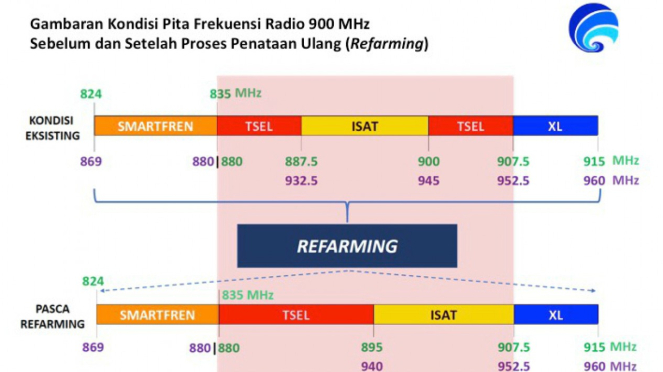 Refarming pita frekuensi Telkomsel dan Indosat