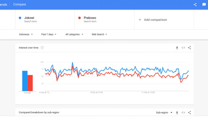Popularitas Jokowi dan Prabowo di Google Trends