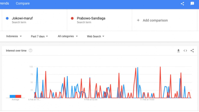 Popularitas Jokowi-Maruf dan Prabowo-Sandiaga di Google Trends