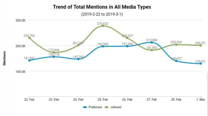 Peta analisis percakapan media sosial Jokowi vs Prabowo