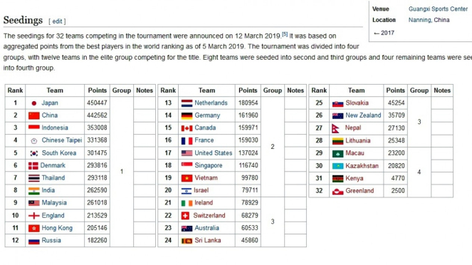 Tabel daftar unggulan turnamen BWF Piala Sudirman 2019