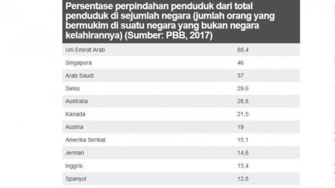 Persentase perpindahan penduduk dari total penduduk di sejumlah negara