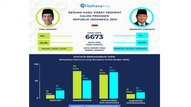 Resume persentase ucapan debat capres keempat 