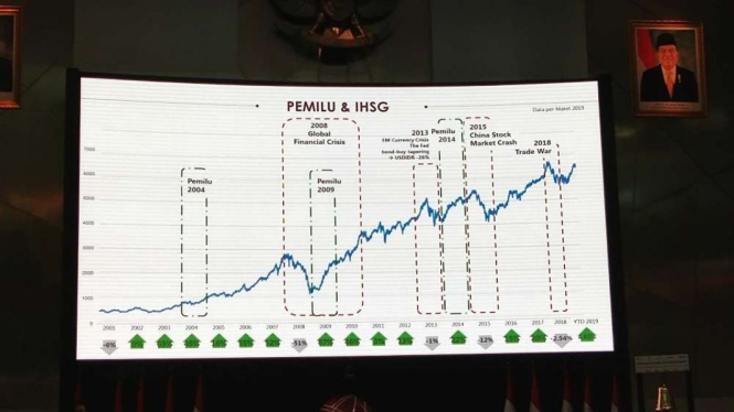 Tabel kinerja IHSG saat pelaksanaan pemilu yang terus naik sejak 2004.