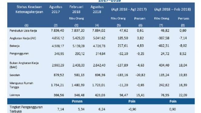 Angka pengangguran DKI Jakarta 2017-2018