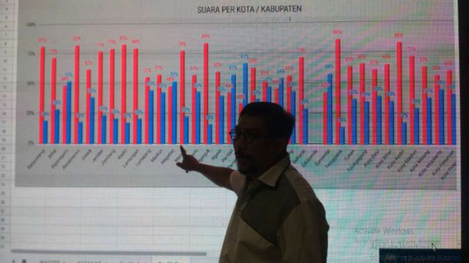 Ketua TKD Jatim menunjukkan hasil real count pilpres di Posko TKD Jatim Jalan Basuki Rahmat Surabaya, Jawa Timur, pada Rabu malam, 17 April 2019.