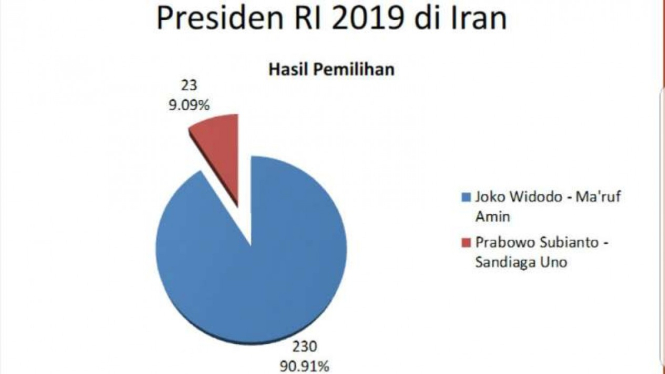 Hasil penghitungan pilpres 2019 di Iran