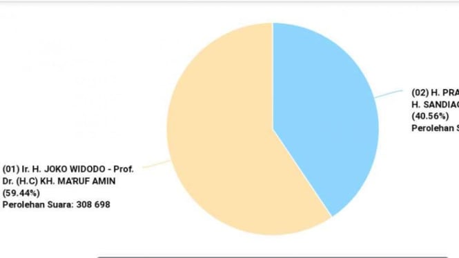 Jokowi unggul perolehan suara sementara hasil rekapitulasi KPU.