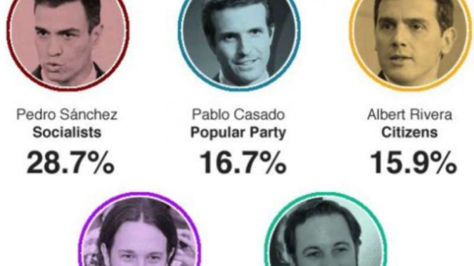 Hasil Pemilu Spanyol menangkan Sosialis