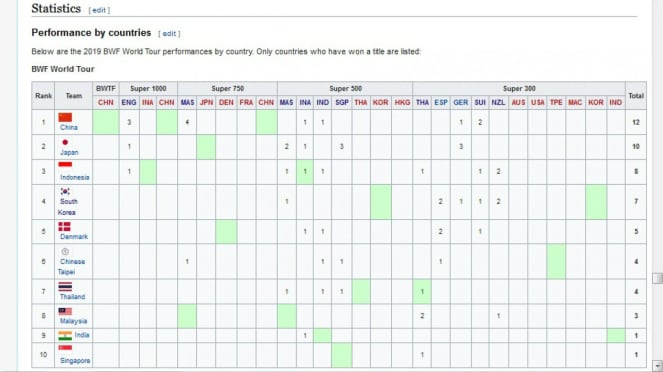 Daftar peringkat negara dalam rangkaian BWF World Tour 2019