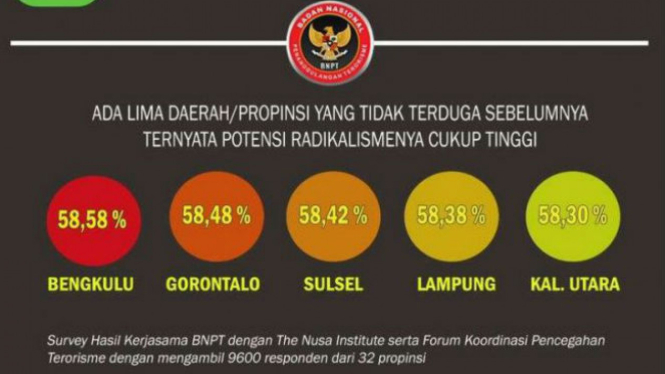 Potensi Radikalisme di beberapa Provinsi