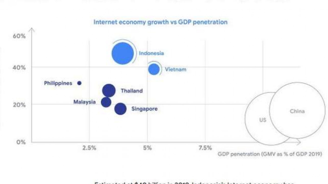Perkembangan ekonomi internet di Asia Tenggara 2019
