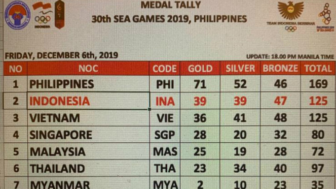 Perolehan medali SEA Games 2019 hingga Jumat 6 Desember 2019 pukul 17.00 WIB