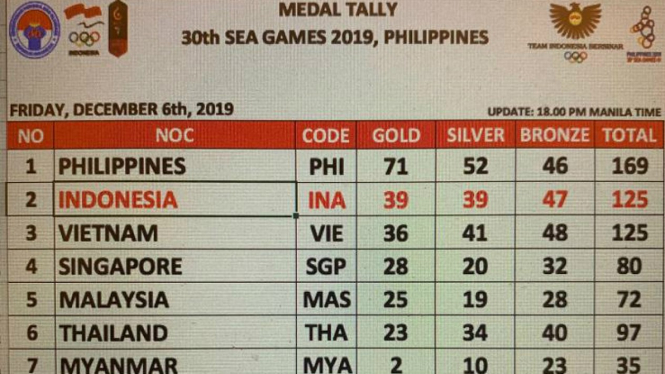 Perolehan medali SEA Games 2019 hingga Jumat 6 Desember 2019 pukul 17.00 WIB