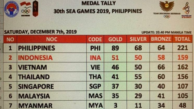 Perolehan medali SEA Games hingga Sabtu malam 7 Desember 2019