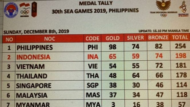 Perolehan medali SEA Games hingga Minggu siang 8 Desember 2019