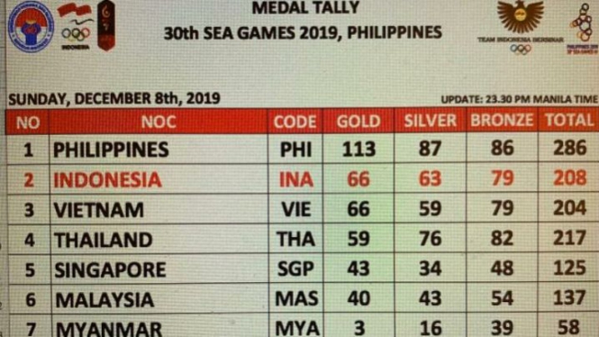 Perolehan medali SEA Games hingga Minggu malam 8 Desember 2019