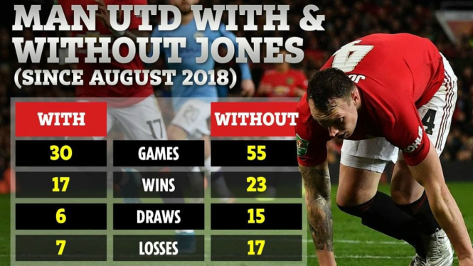 Statistik performa MU dengan dan tanpa Phil Jones sejak Agustus 2018