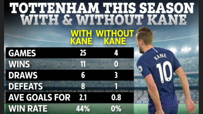 Performa Tottenham Hotspur dengan dan tanpa Harry Kane musim ini