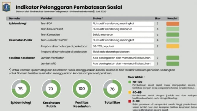 Indikator Pelonggaran Pembatasan Sosial