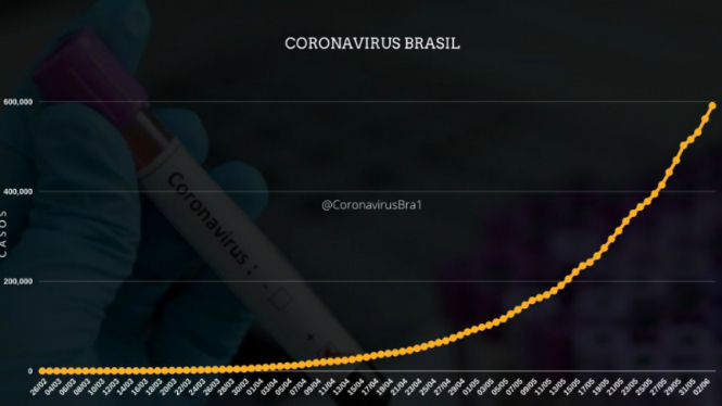 Grafik angka kenaikan kasus Corona di Brasil