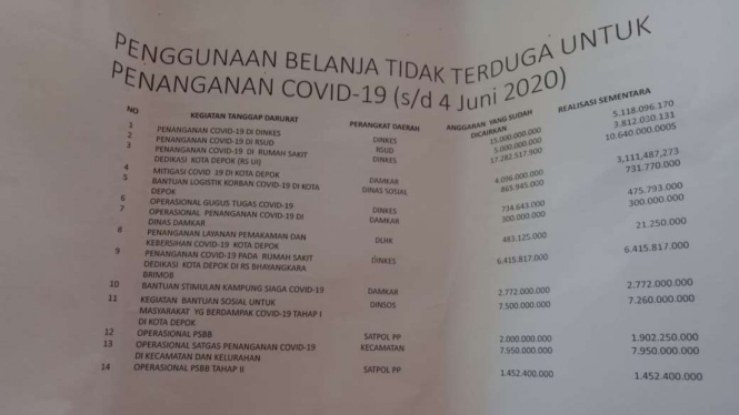 Data penggunaan dana penanganan covid-19 di Kota Depok.