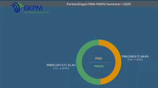 Data PMA dan PMDN semester I-2020