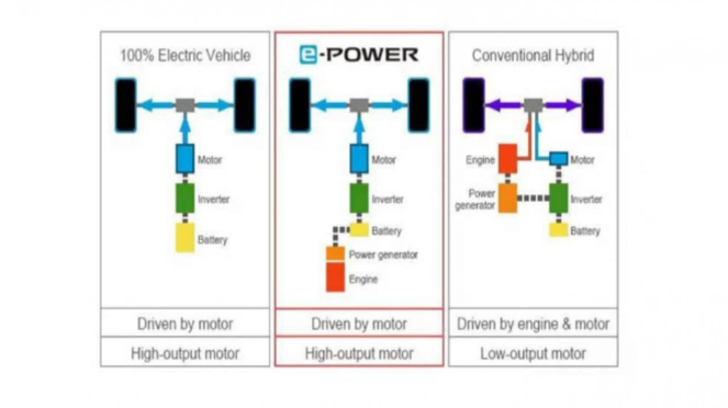 Ilustrasi teknologi e-Power pada mobil-mobil Nissan.