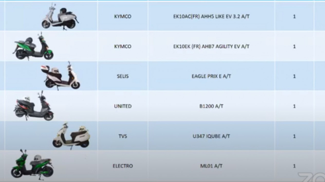 Daftar motor listrik yang siap dipasarkan di Indonesia