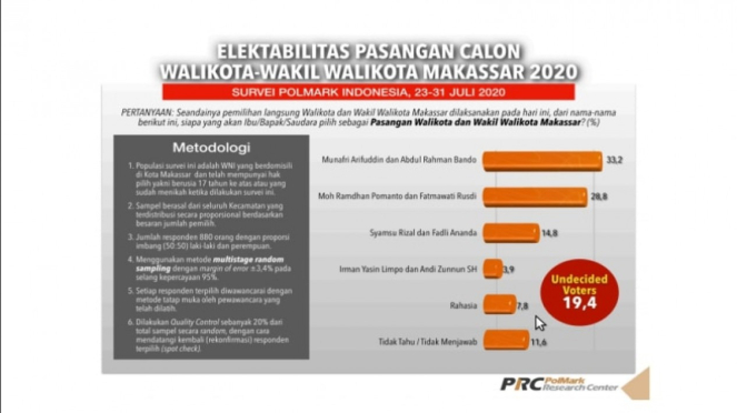 Survei Polmark Inodnesia soal elektabilitas Calon Wali Kota Makassar 2020