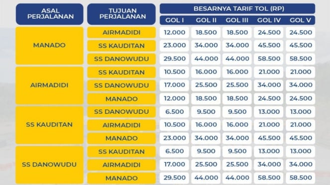 Tarif tol Manado Bitung ruas Manado-Danowudu