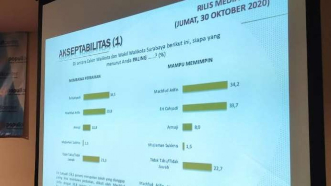 Populi Center Merilis Hasil Survei Pilkada Surabaya pada Jumat, 30 Oktober 2020