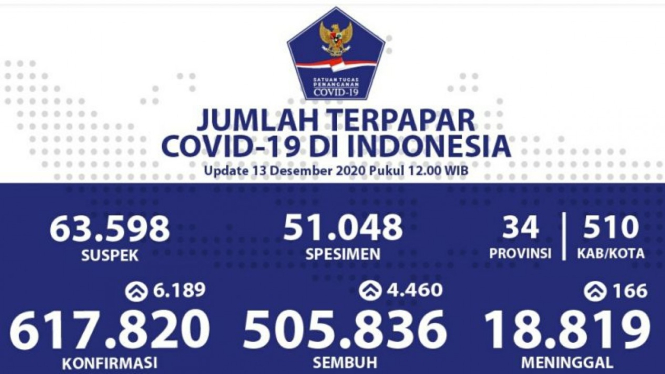 Update COVID-19 di Indonesia, Minggu 13 Desember 2020