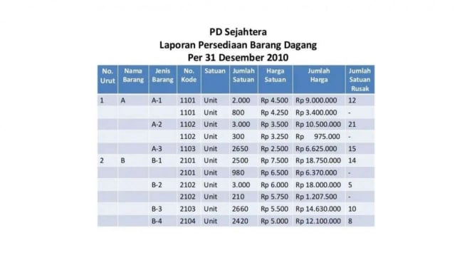 Laporan Persediaan Barang