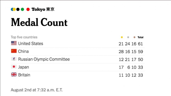 Klasemen perolehan medali Olimpiade Tokyo 2020 versi The York Times. 