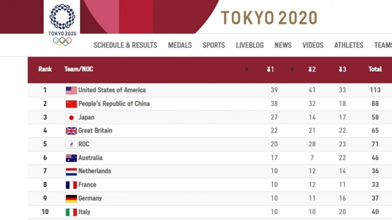 Amerika Serikat di Olimpiade: Menjelajahi Perjalanan Menuju Puncak Podium