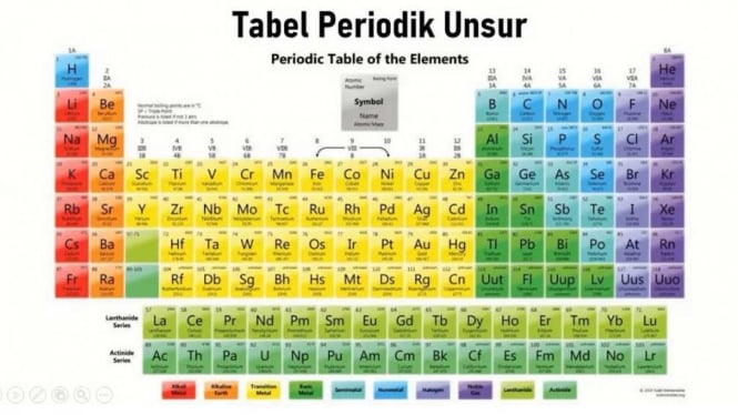 Mengenal Tabel Periodik Unsur Kimia Dan Cara Membacanya