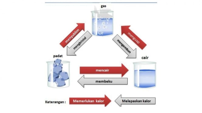 Ilustrasi Perubahan Wujud Benda