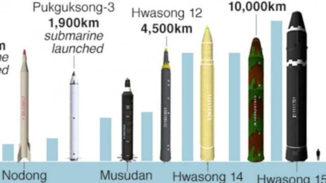 Data sejumlah rudal milik Korea Utara
