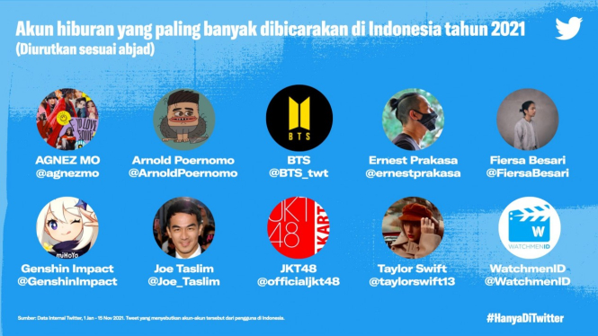 Akun Twitter hiburan paling banyak dibicarakan di Indonesia 2021